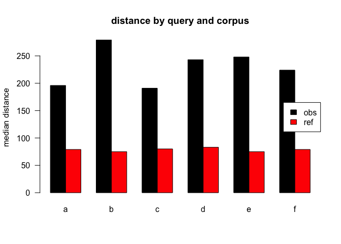 median distances over query/corpus, normalised to all, distance ceiling =  outliers removed