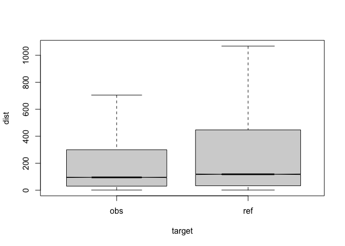 compare distances by corpus, not normalised, distance ceiling =outliers not removed