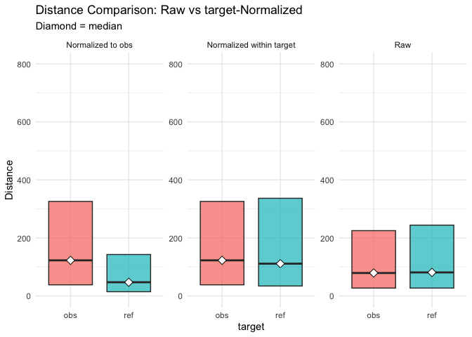 distances normalised vs. raw