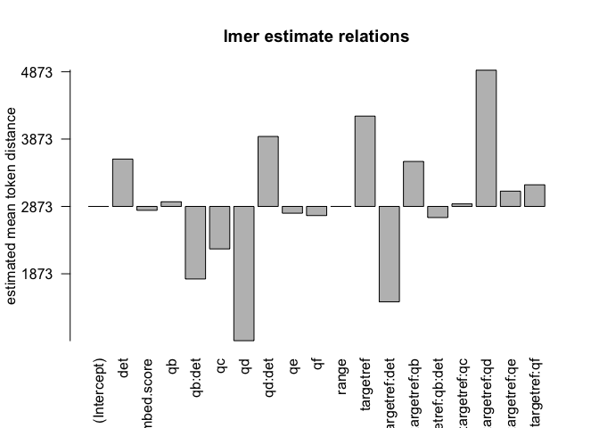distances relation, not normalised, distance ceiling =outliers not removed