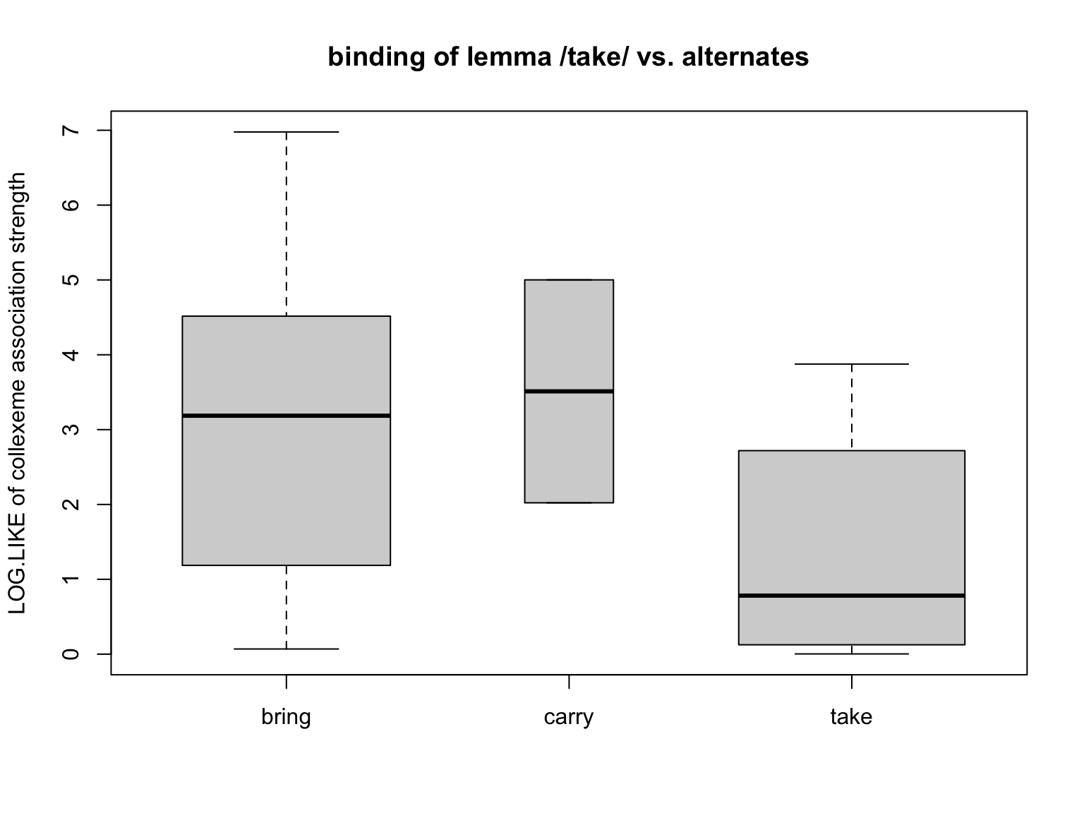 semasiological: T-score of near synonymes to take