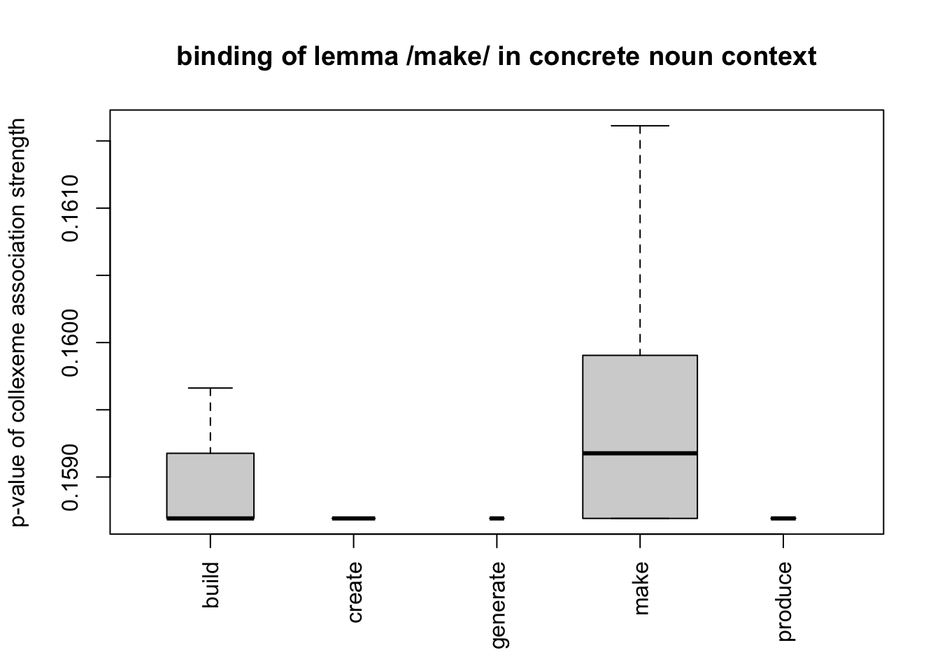 semasiological: p of near synonymes to make