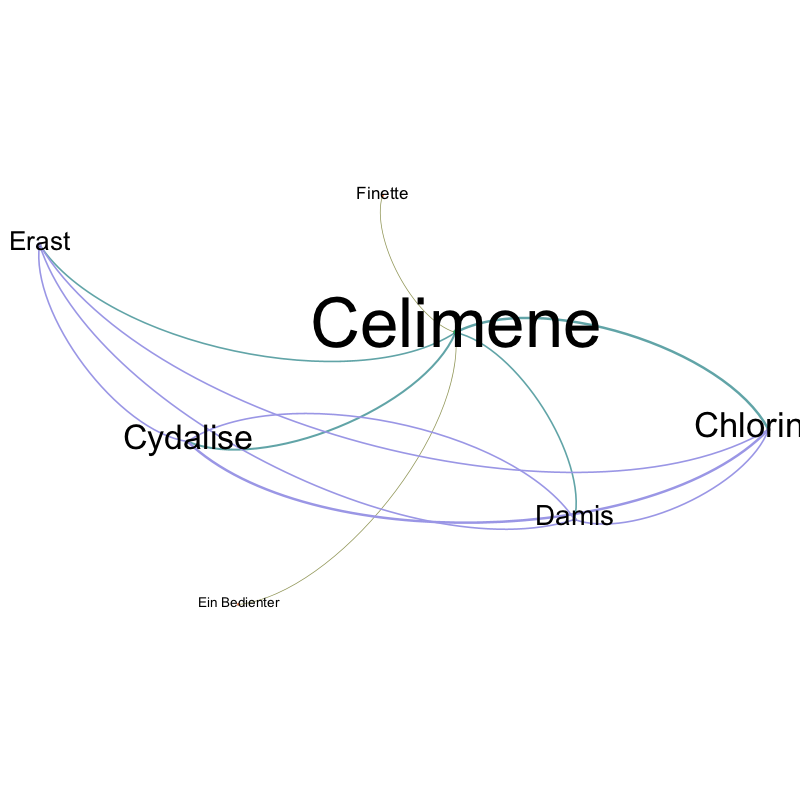 GEPHI network visualisation: Klemm - Der Besuch