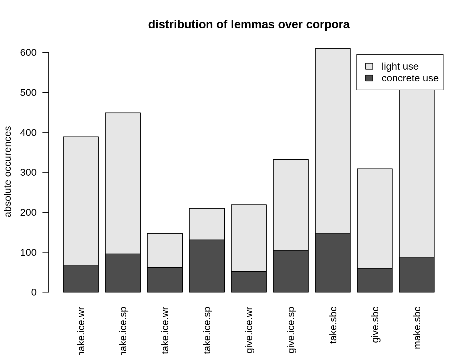 absolute distribution of lemmas over corpora. ICE data from study.