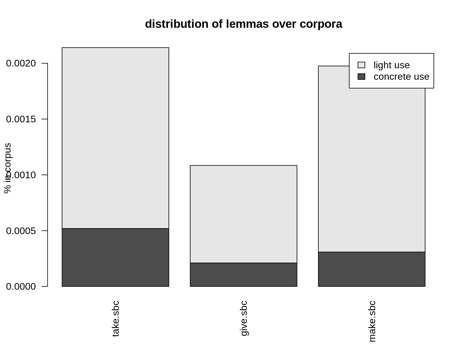 relative distribution of lemmas over corpora.