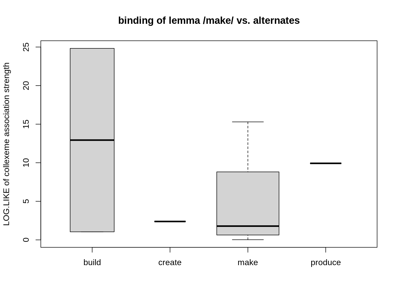 semasiological: T-score of near synonymes to make