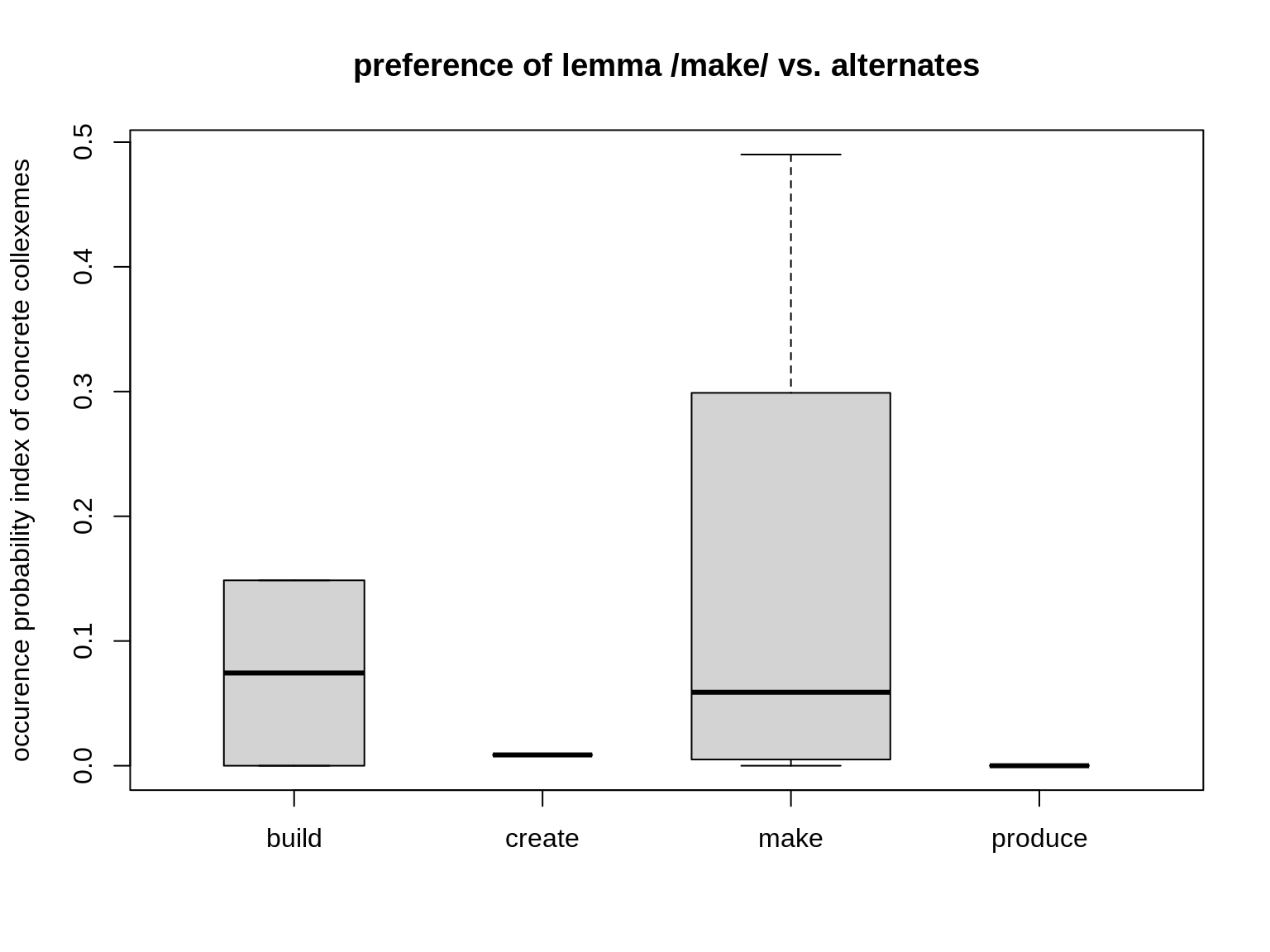 semasiological: p of near synonymes to make