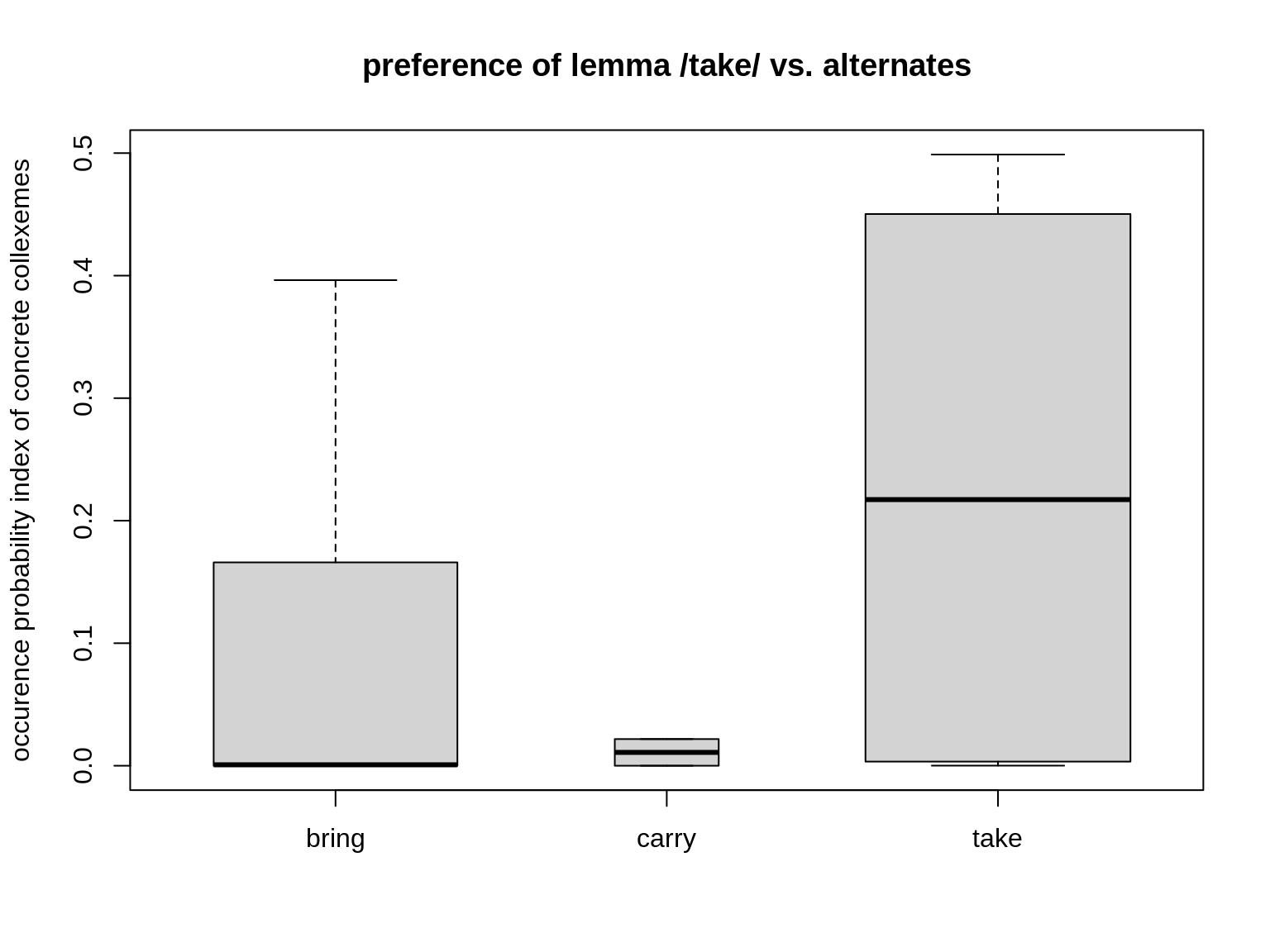 semasiological: p of near synonymes to take