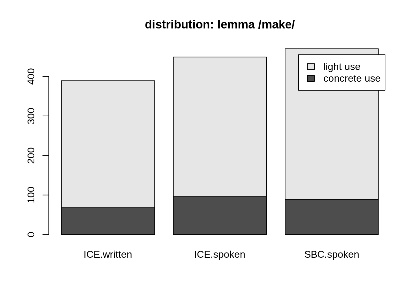 distribution of lemma /make/ over corpora. ICE data from study.