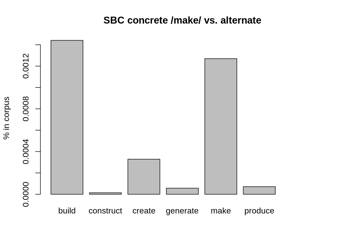 proportion of semantic alternatives to concrete /make/ in SBC