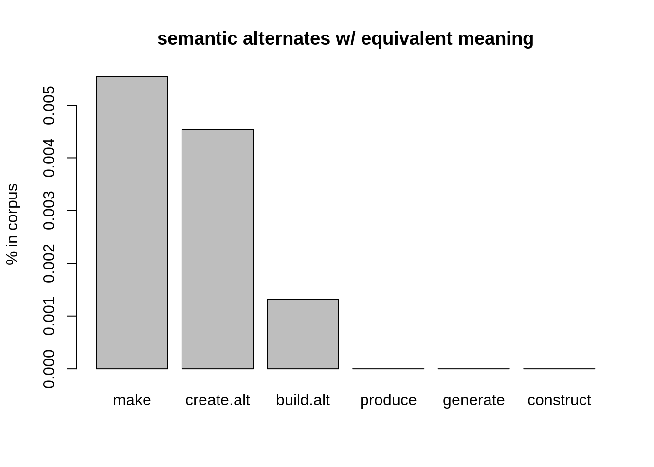 proportion of semantic alternatives, only equivalent meaning of alternates