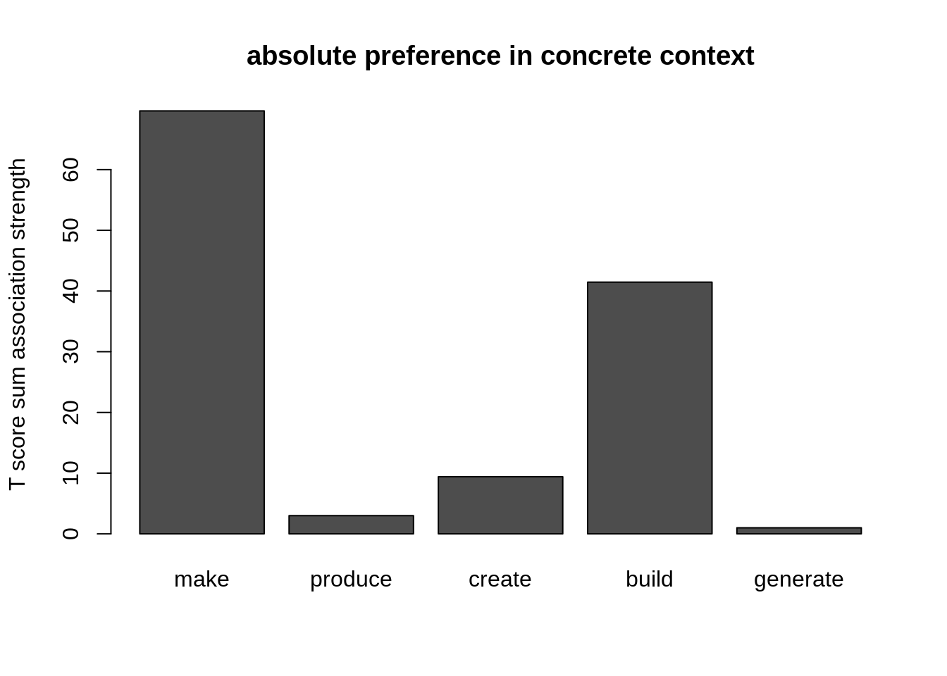 semasiological: sum T-score of near synonymes to make