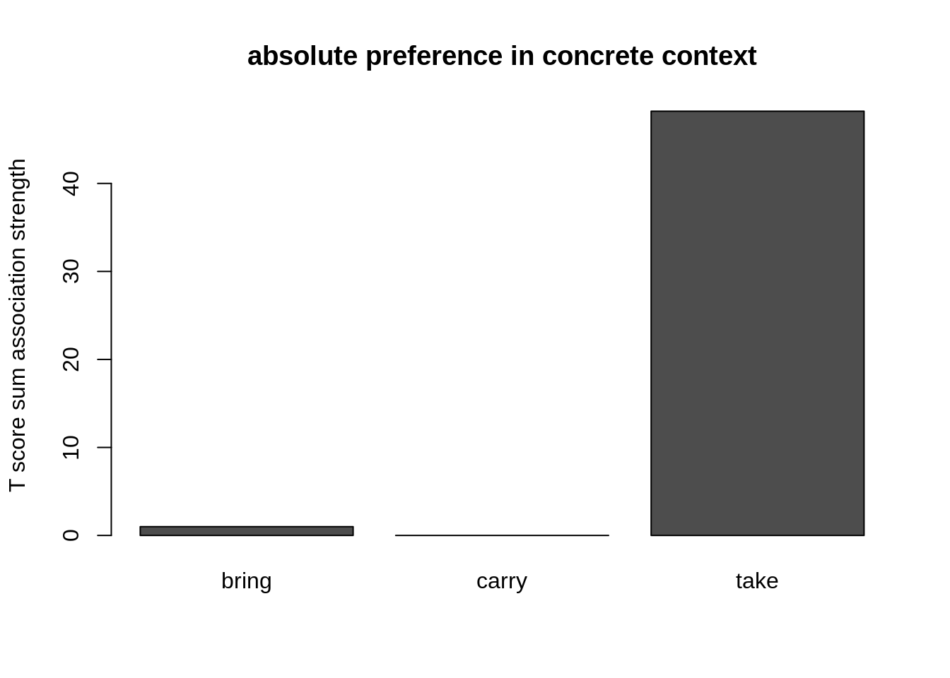 semasiological: sum T-score of near synonymes to take