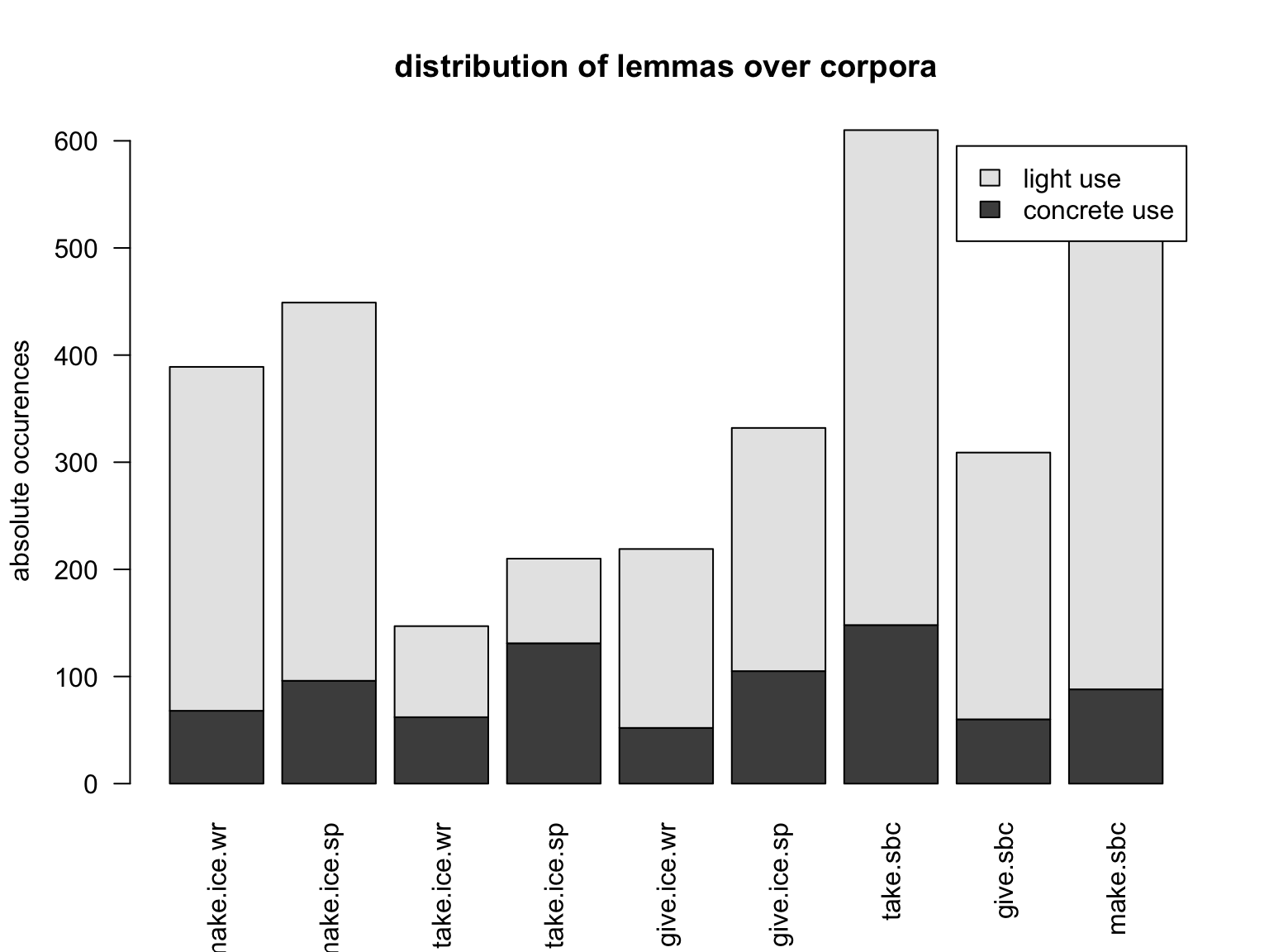 absolute distribution of lemmas over corpora. ICE data from study.
