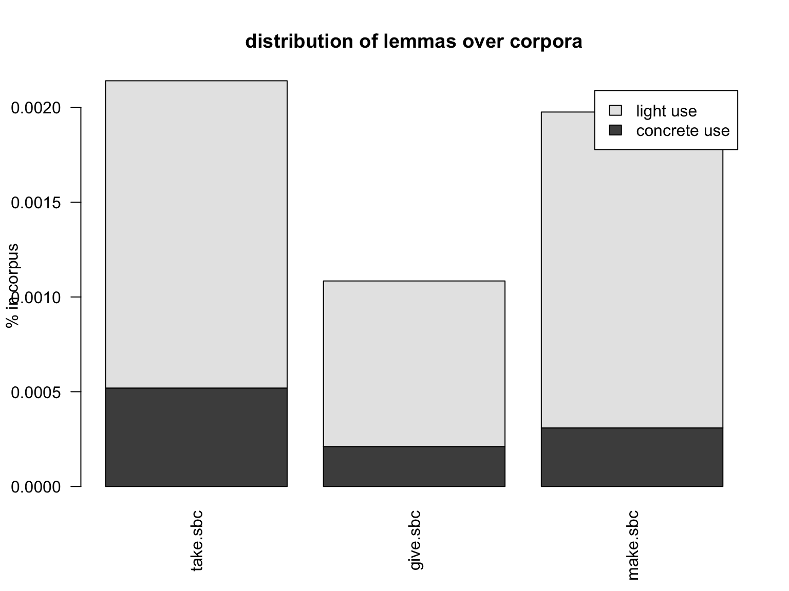 relative distribution of lemmas over corpora.