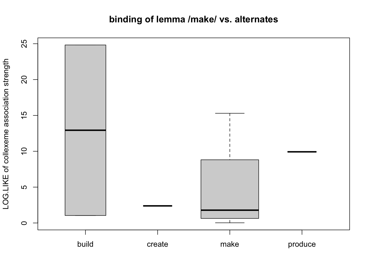 semasiological: T-score of near synonymes to make