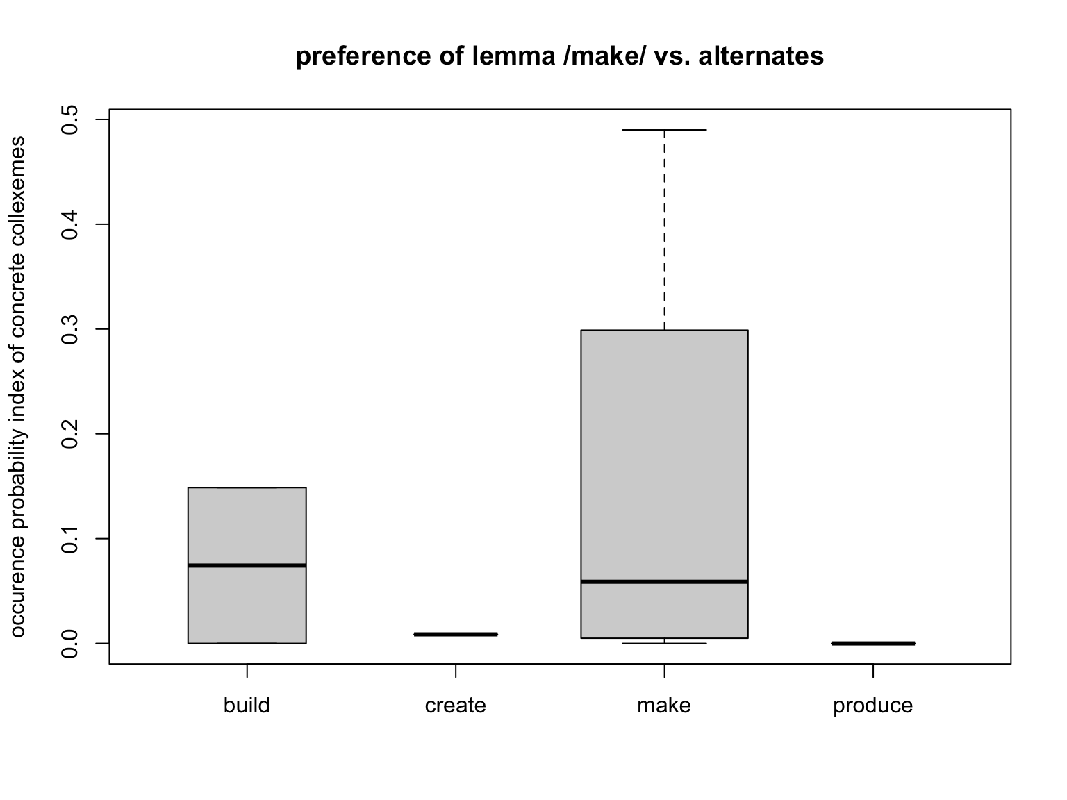 semasiological: p of near synonymes to make