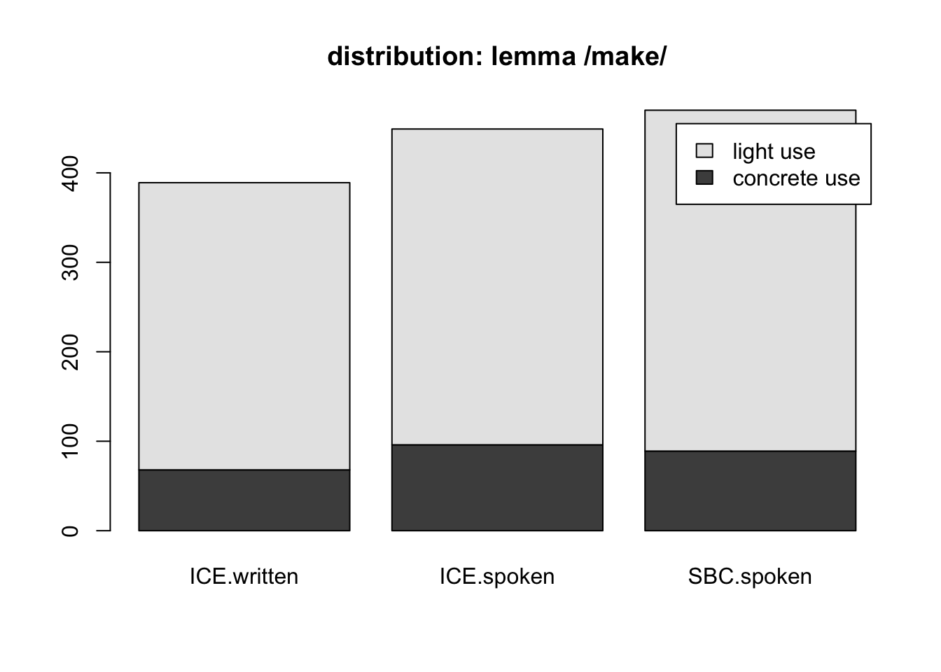 distribution of lemma /make/ over corpora. ICE data from study.