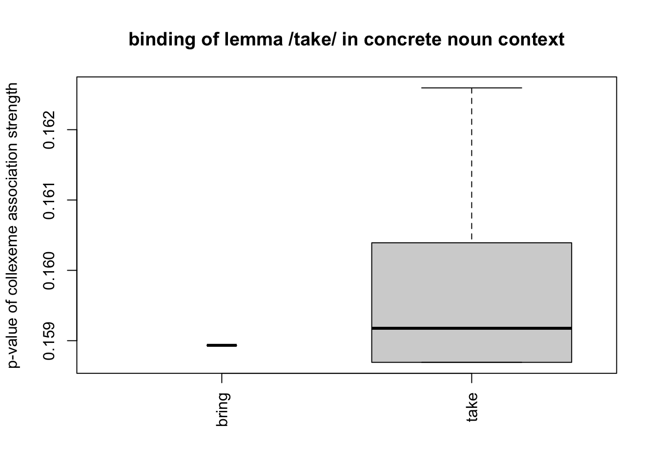semasiological: p of near synonymes to take