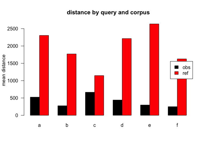 mean distances over query/corpus, not normalised, distance ceiling =outliers not removed