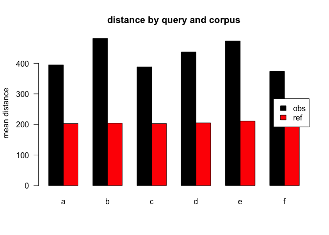 mean distances over query/corpus, normalised to all, distance ceiling =  outliers removed