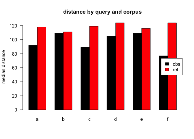 median distances over query/corpus, not normalised, distance ceiling =outliers not removed