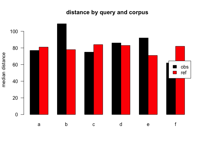 median distances over query/corpus, not normalised, distance ceiling =outliers removed