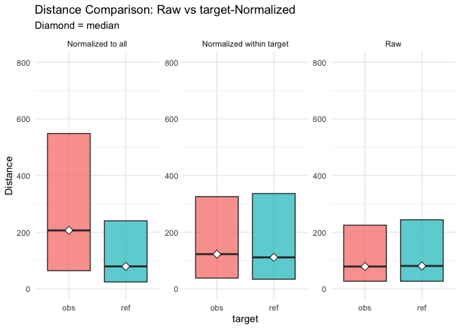 distances normalised vs. raw