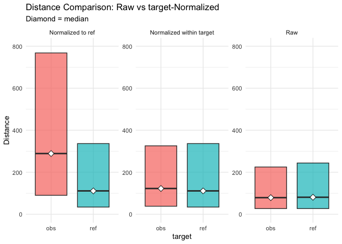 distances normalised vs. raw