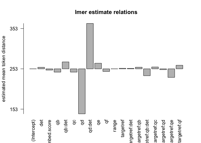 distances relation, not normalised, distance ceiling =outliers removed
