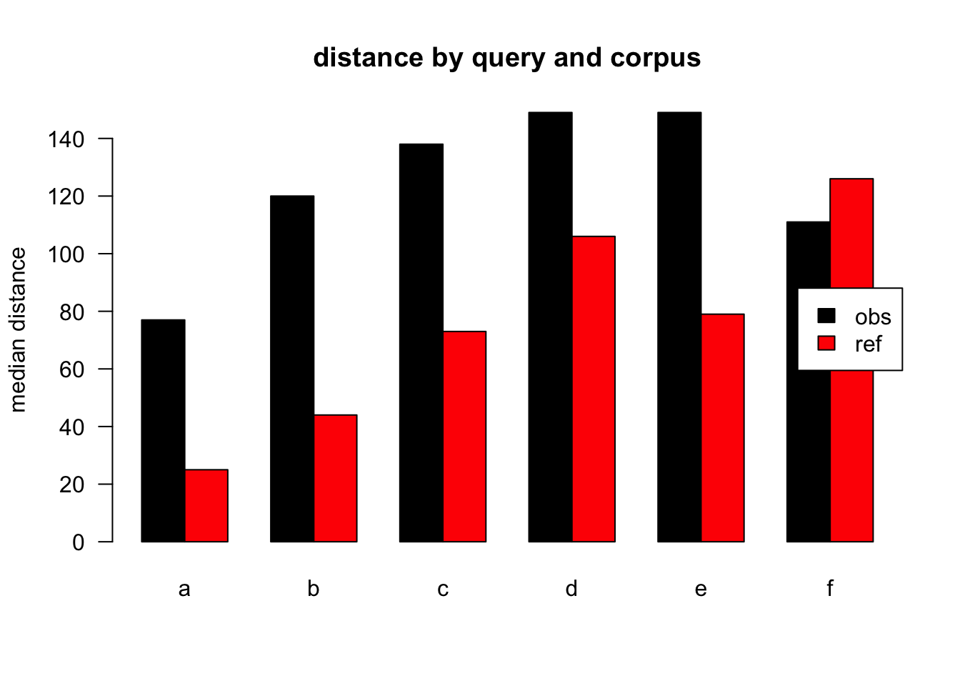 median distances over query/corpus, normalised to obs, distance ceiling = outliers removed