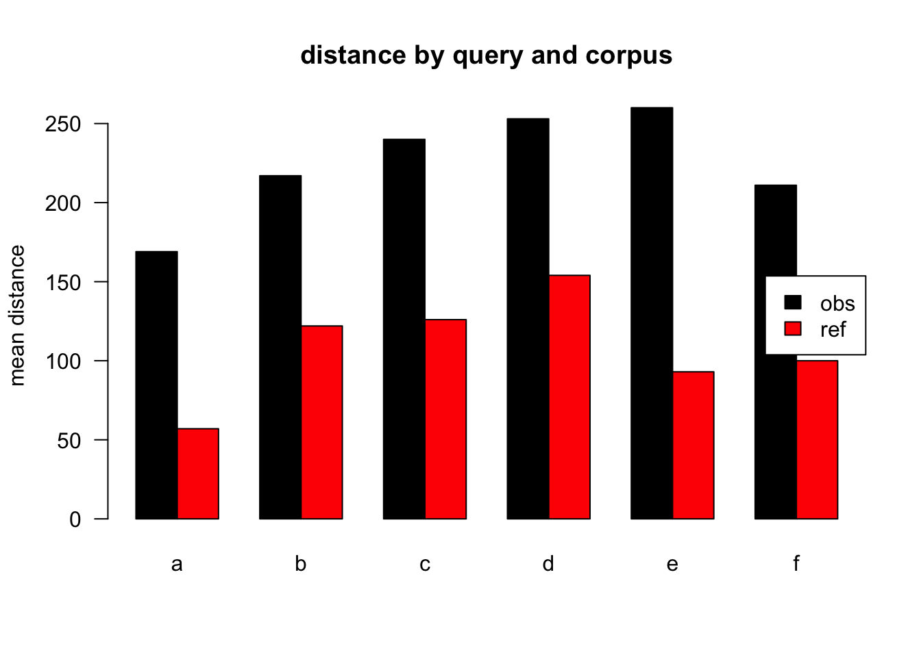 mean distances over query/corpus, normalised to obs, distance ceiling = outliers removed