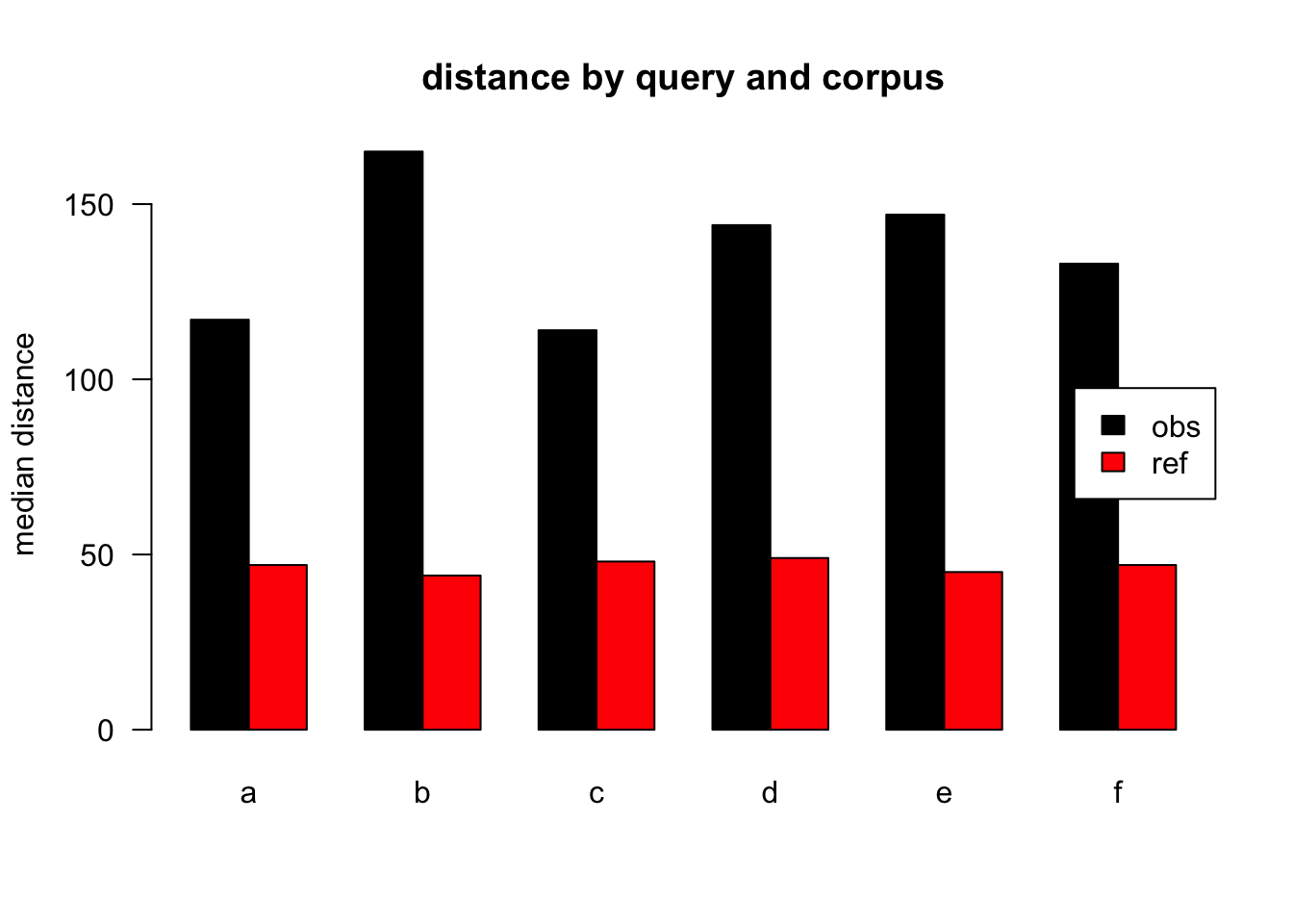 median distances over query/corpus, normalised to obs, distance ceiling = outliers removed