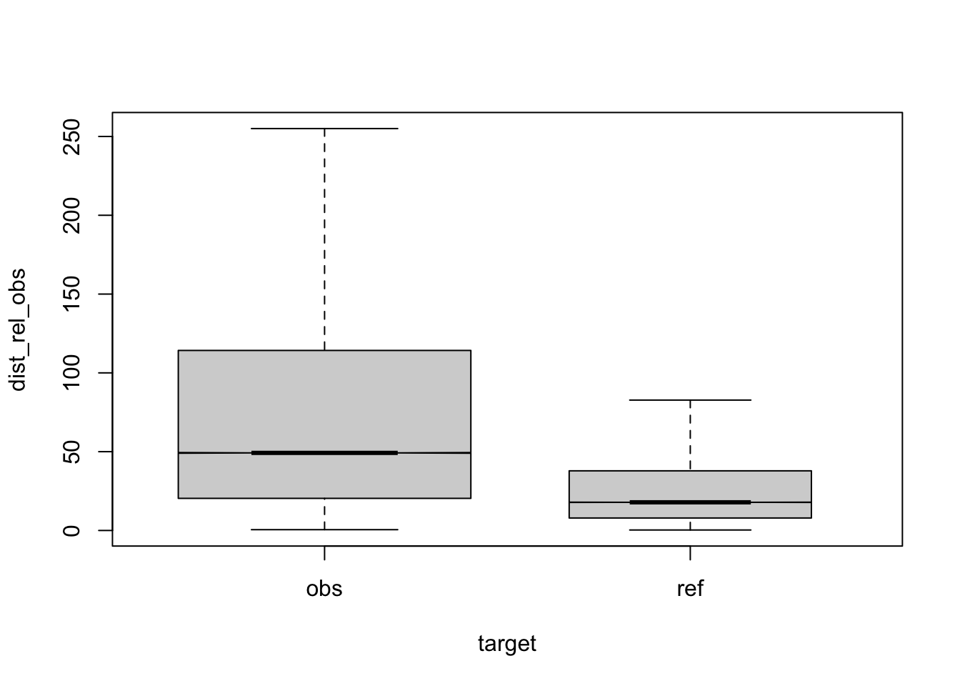 compare distances by corpus, normalised to obs, distance ceiling = outliers removed