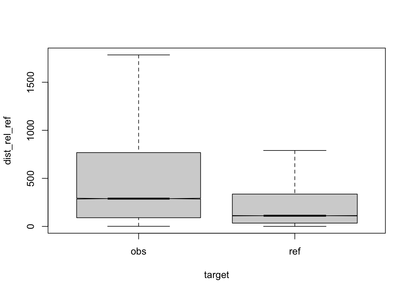 compare distances by corpus, normalised to ref, distance ceiling = outliers removed