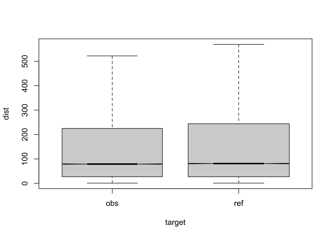 compare distances by corpus, not normalised, distance ceiling =outliers removed