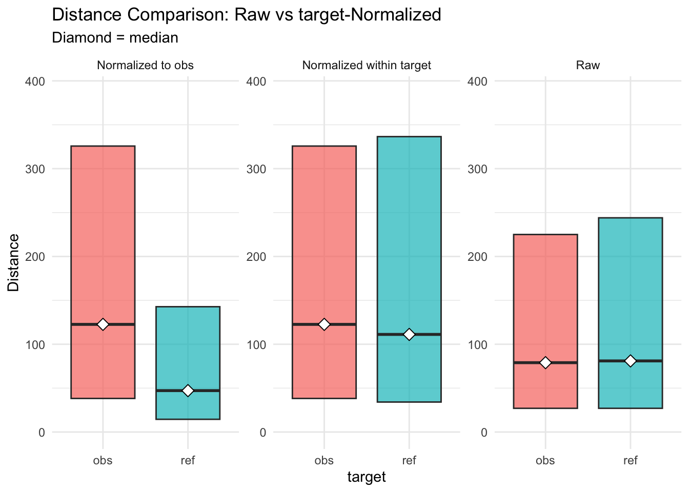 distances normalised vs. raw