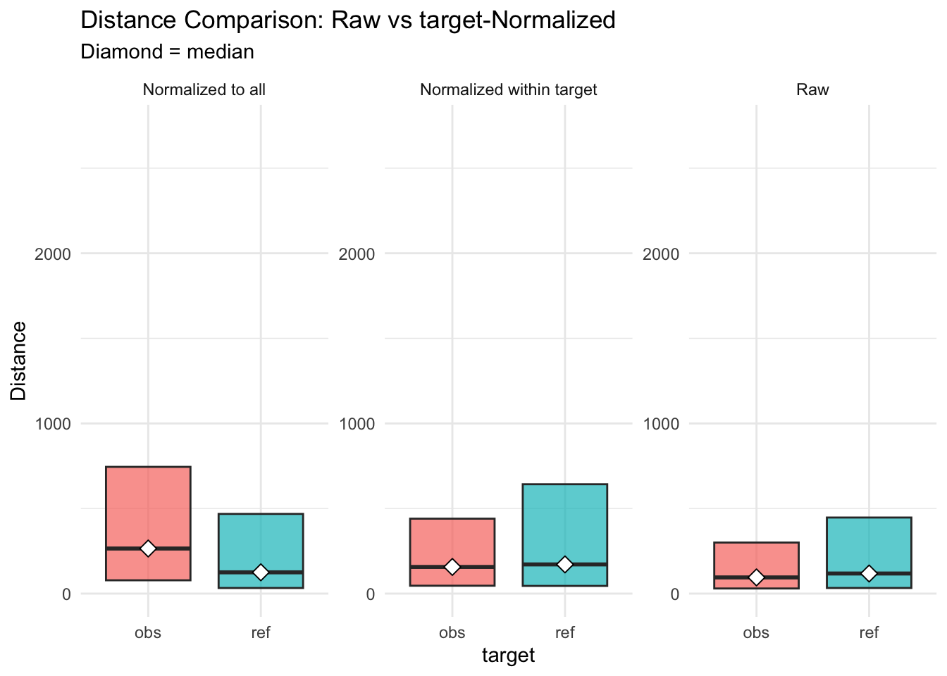 distances normalised vs. raw