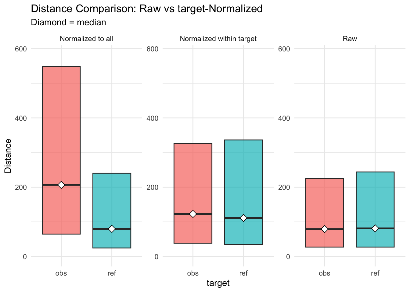distances normalised vs. raw