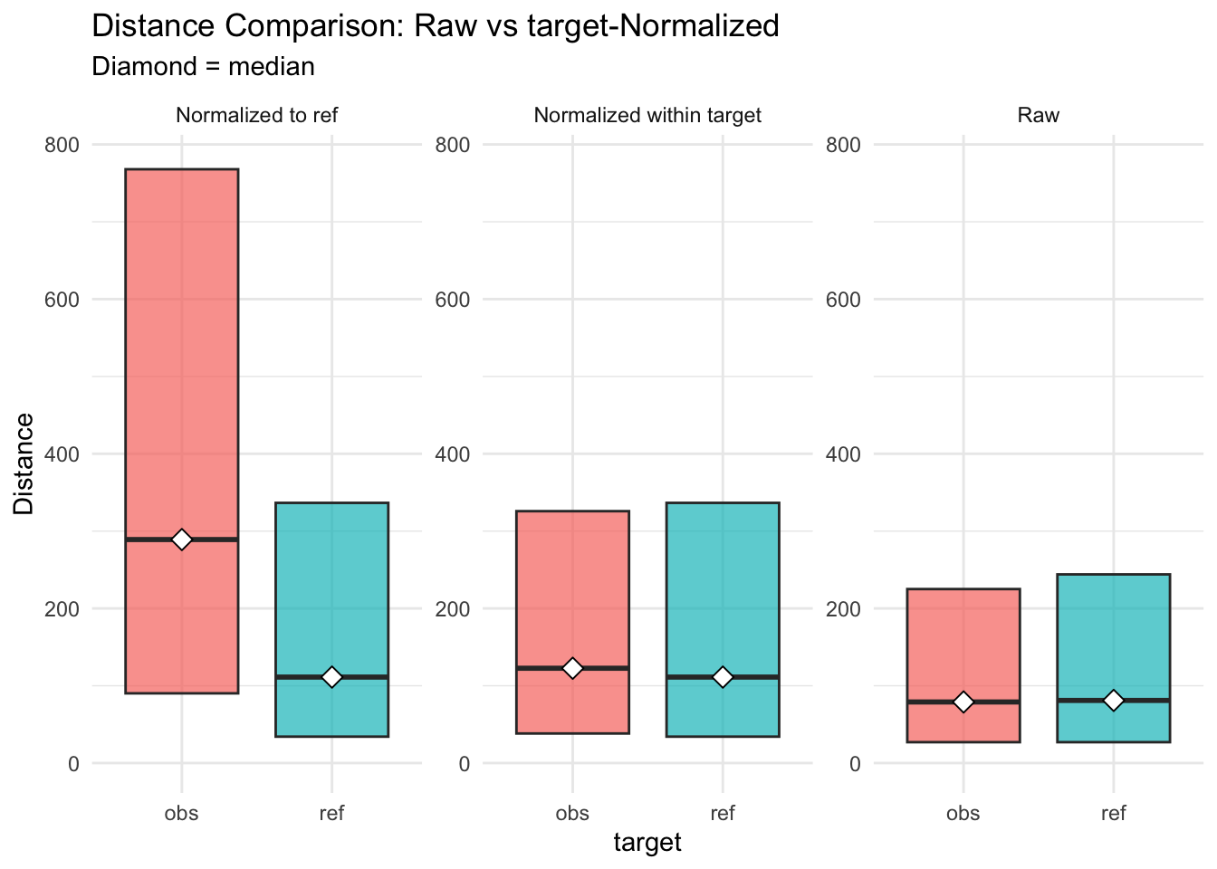 distances normalised vs. raw