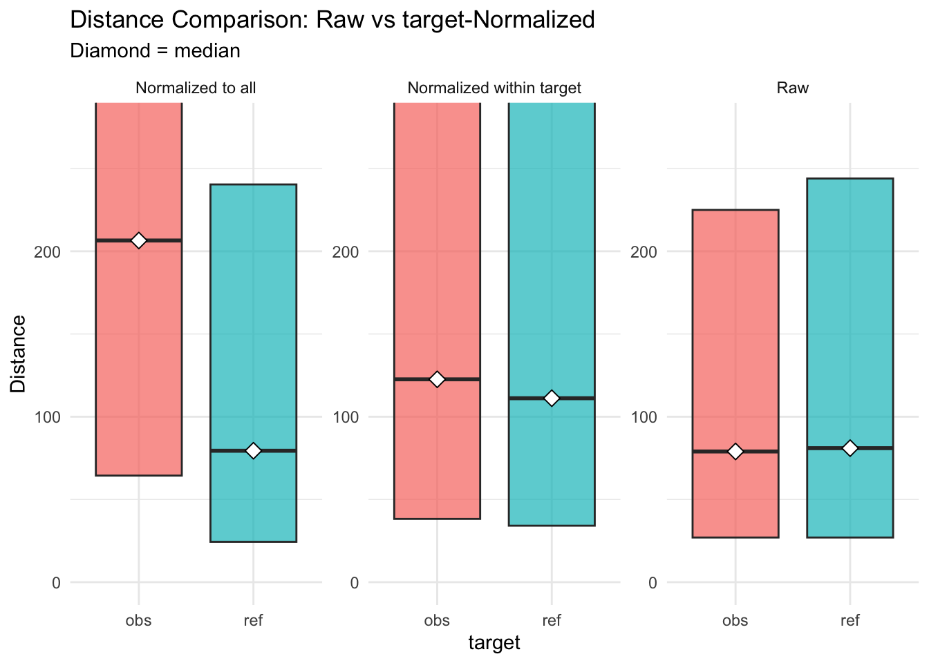 distances normalised vs. raw