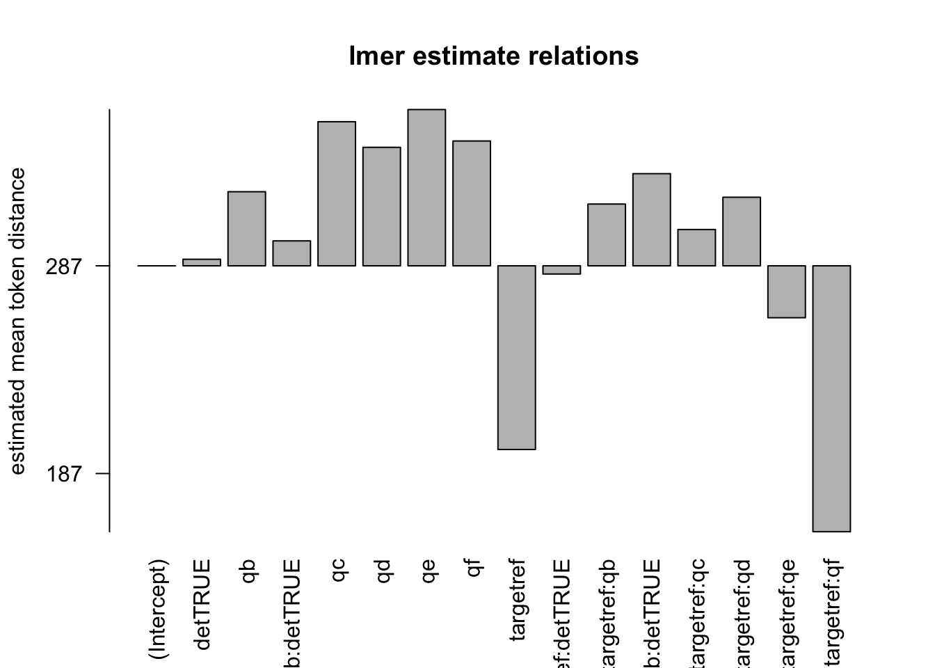 distances relation, normalised to obs, distance ceiling = outliers removed