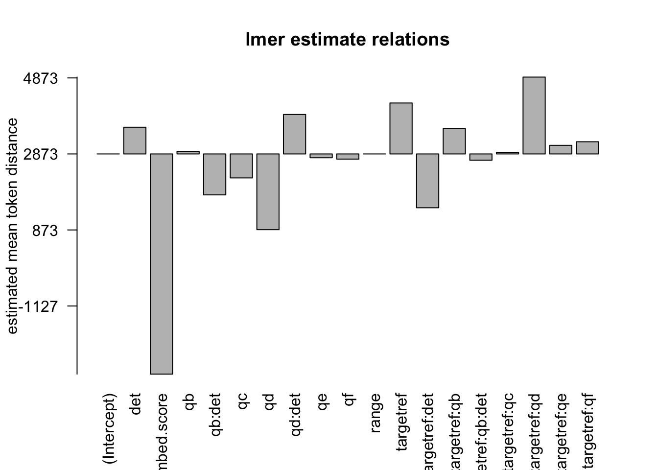 distances relation, not normalised, distance ceiling =outliers not removed