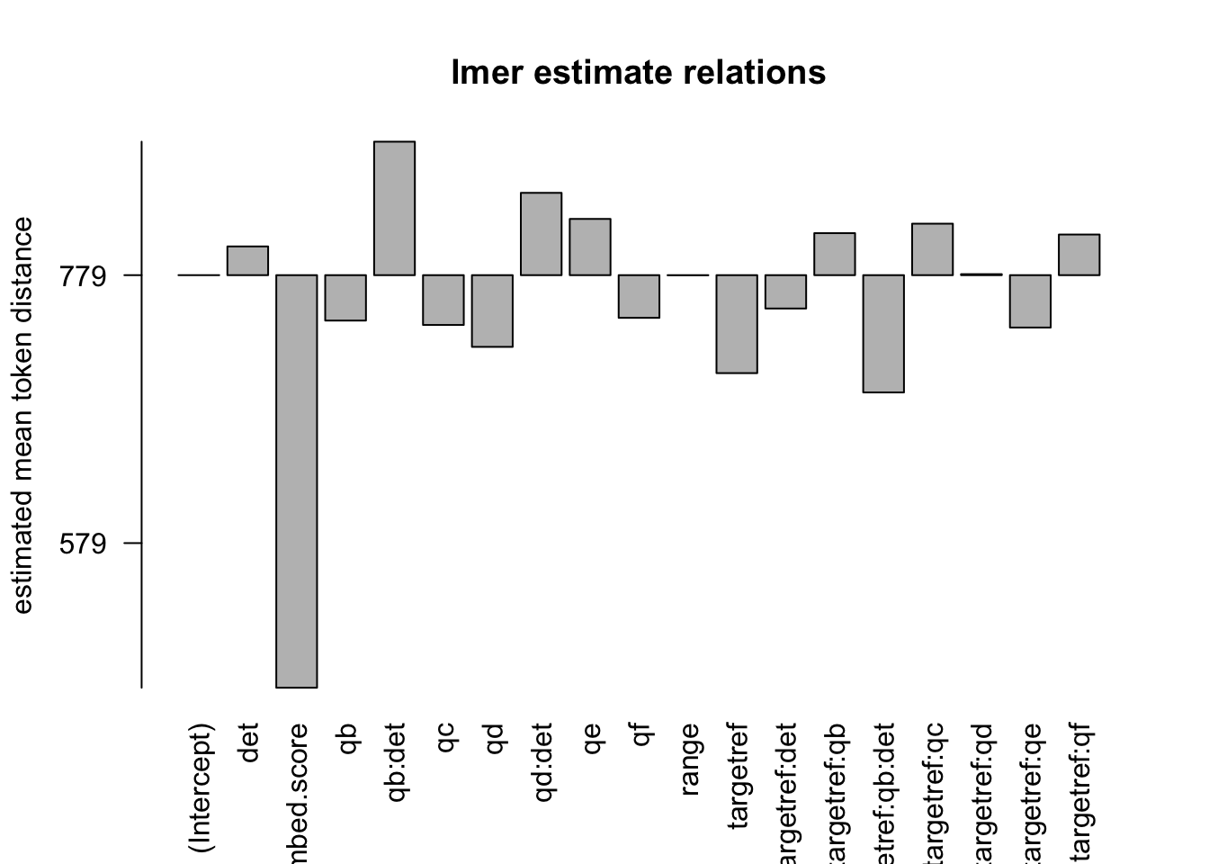 distances relation, normalised to all, distance ceiling = outliers removed