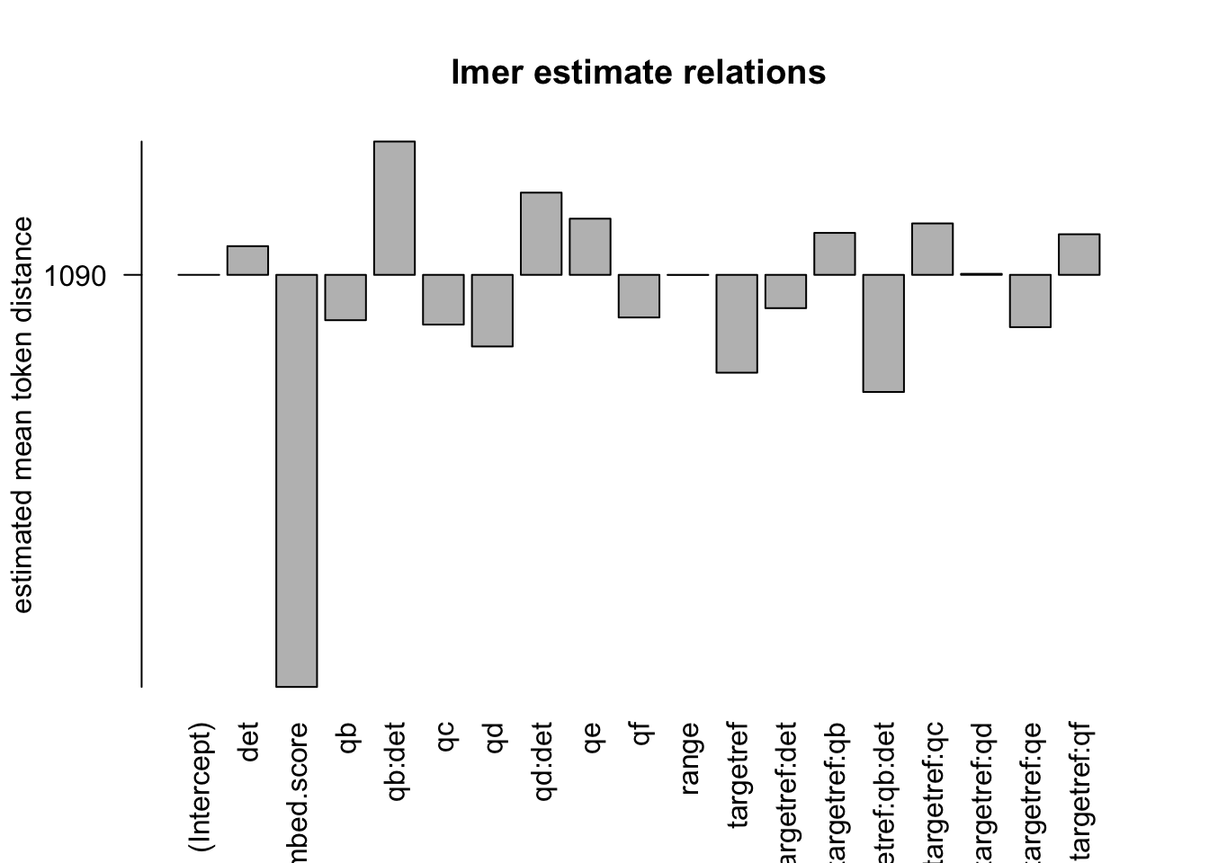 distances relation, normalised to ref, distance ceiling = outliers removed