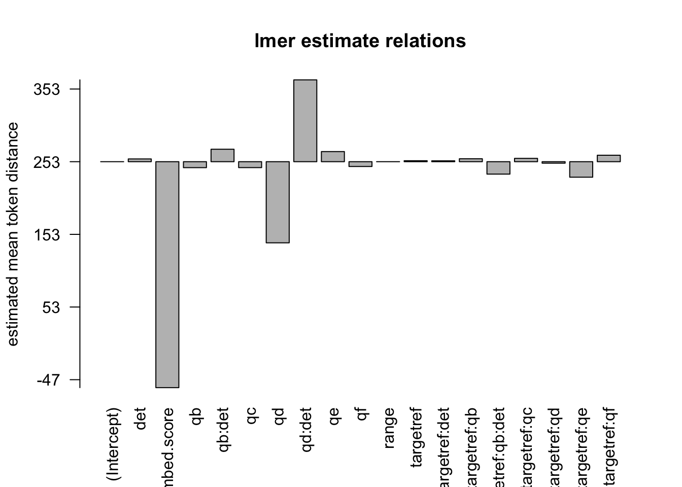 distances relation, not normalised, distance ceiling =outliers removed