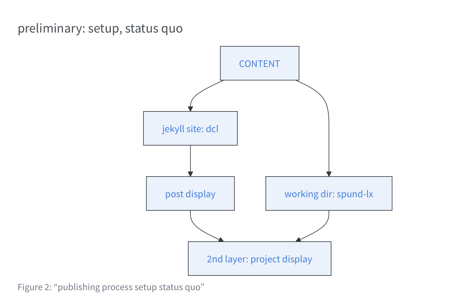 mermaid diagram of dc-lx workflow